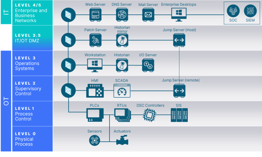 Com-Forth-OT-kiberbiztonsag-Purdue-Model-Security-Boulevard